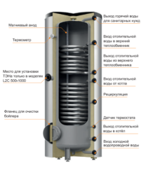 Бойлер косвенного нагрева Steelsun L2C500